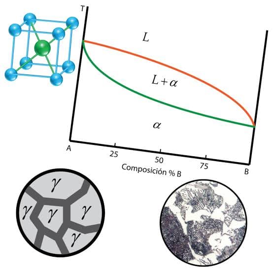 Ciencia de los Materiales